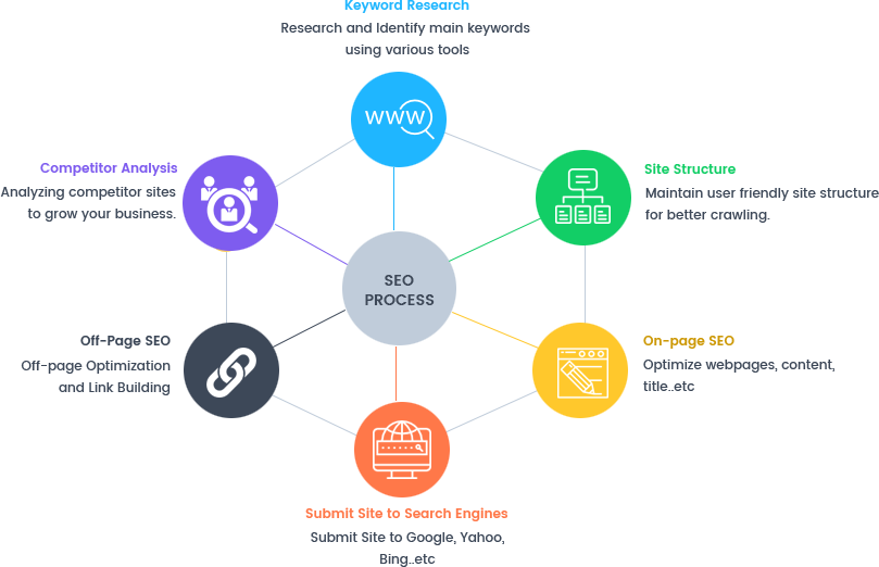 Search Engine Optimisation